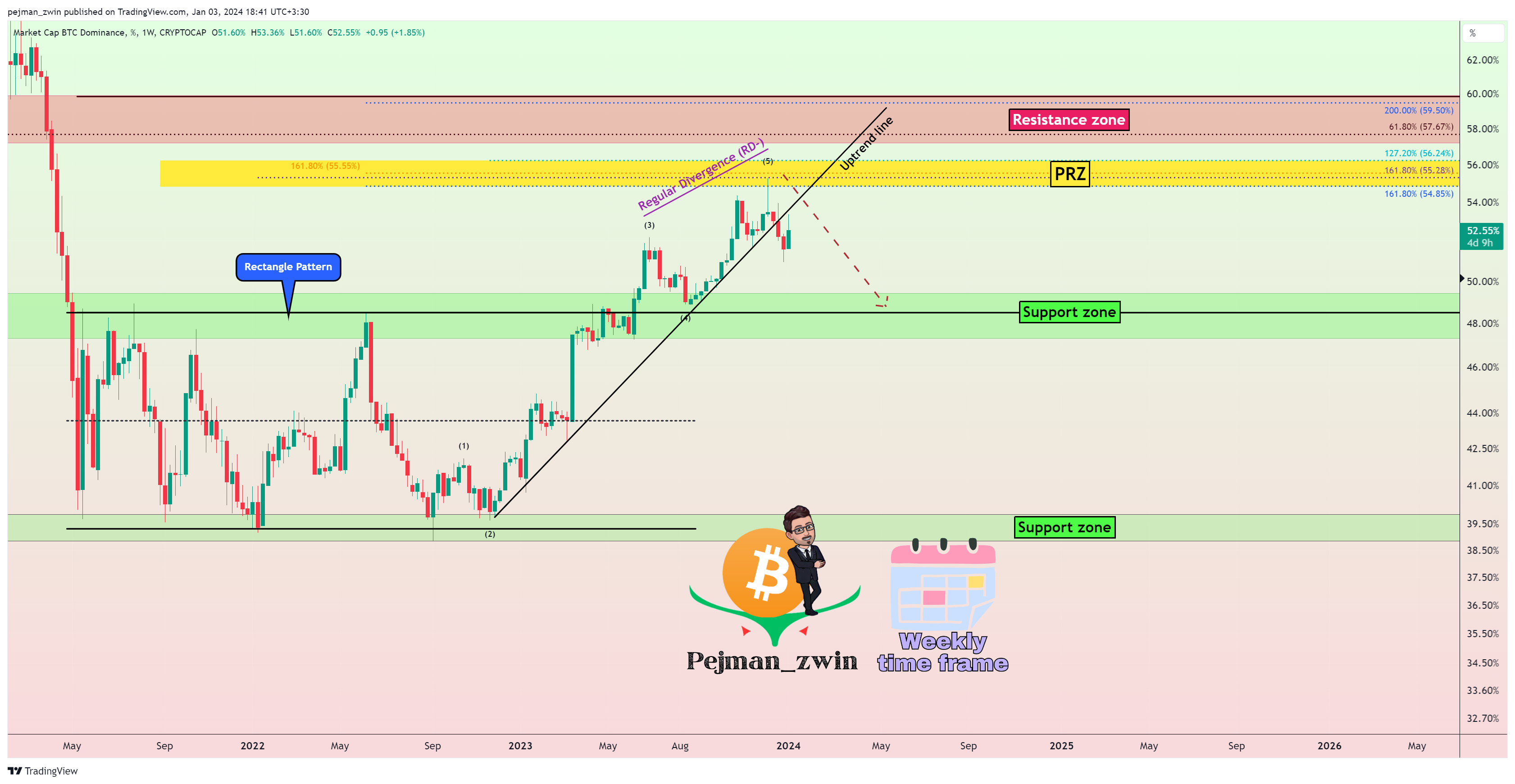 CRYPTOCAP:BTC.D Chart Image by pejman_zwin