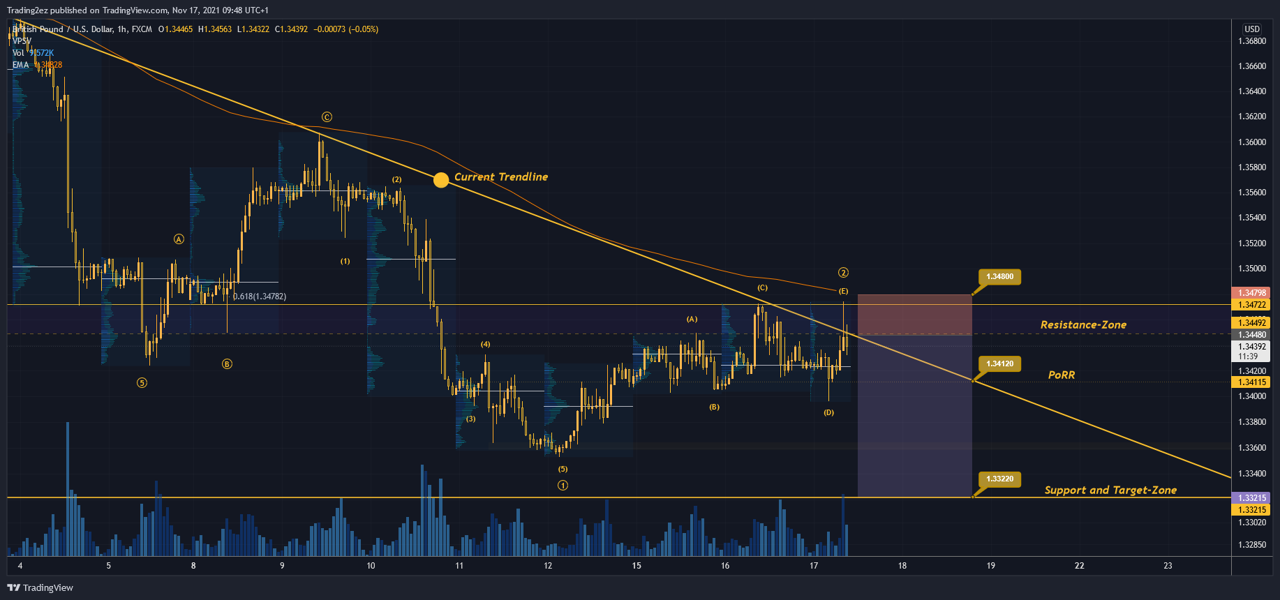 FX:GBPUSD Chart Image by Trading2ez