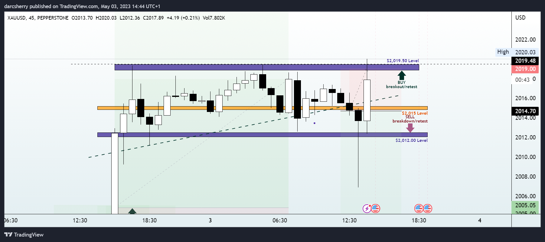 PEPPERSTONE:XAUUSD Chart Image by darcsherry