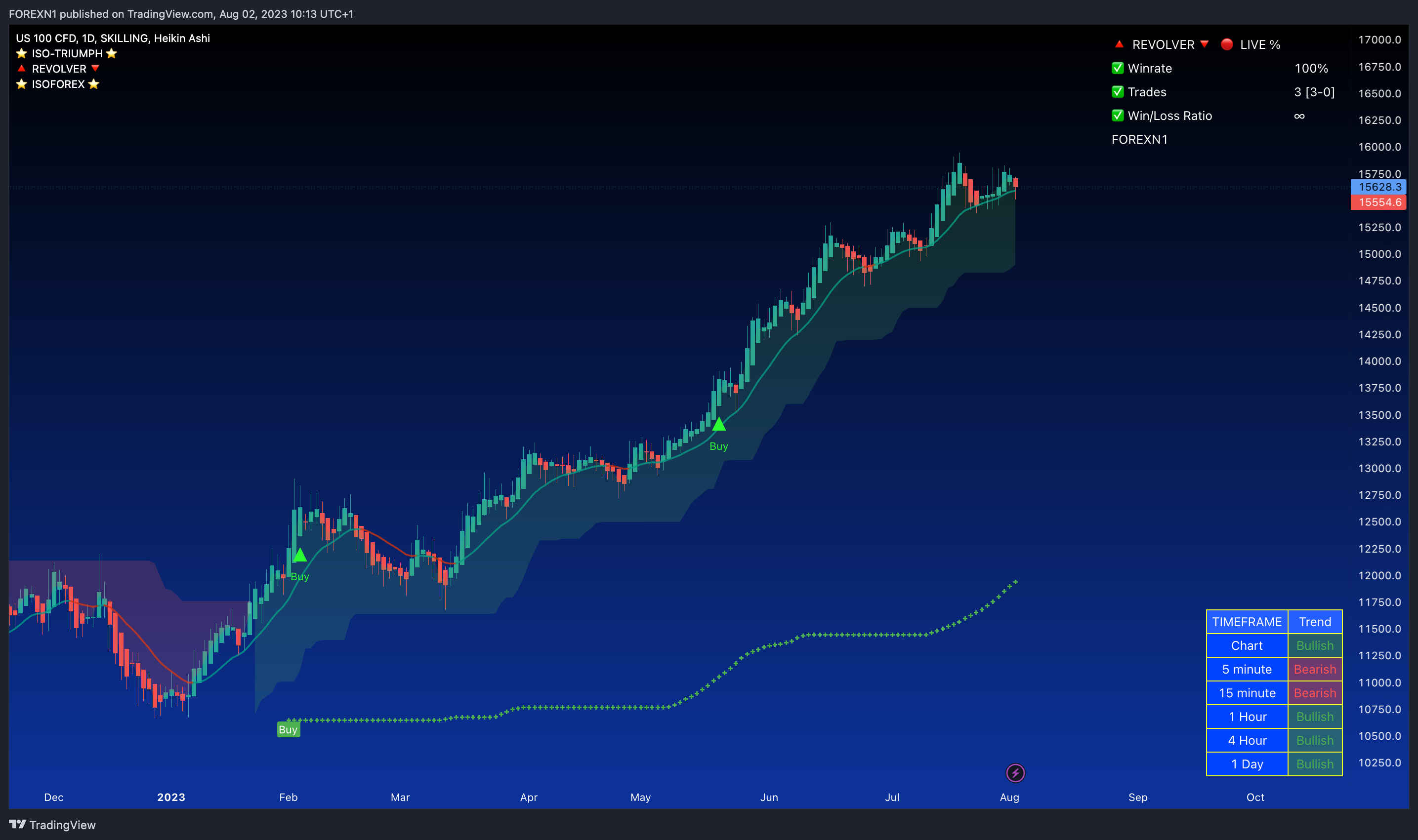 SKILLING:NASDAQ Chart Image by FOREXN1