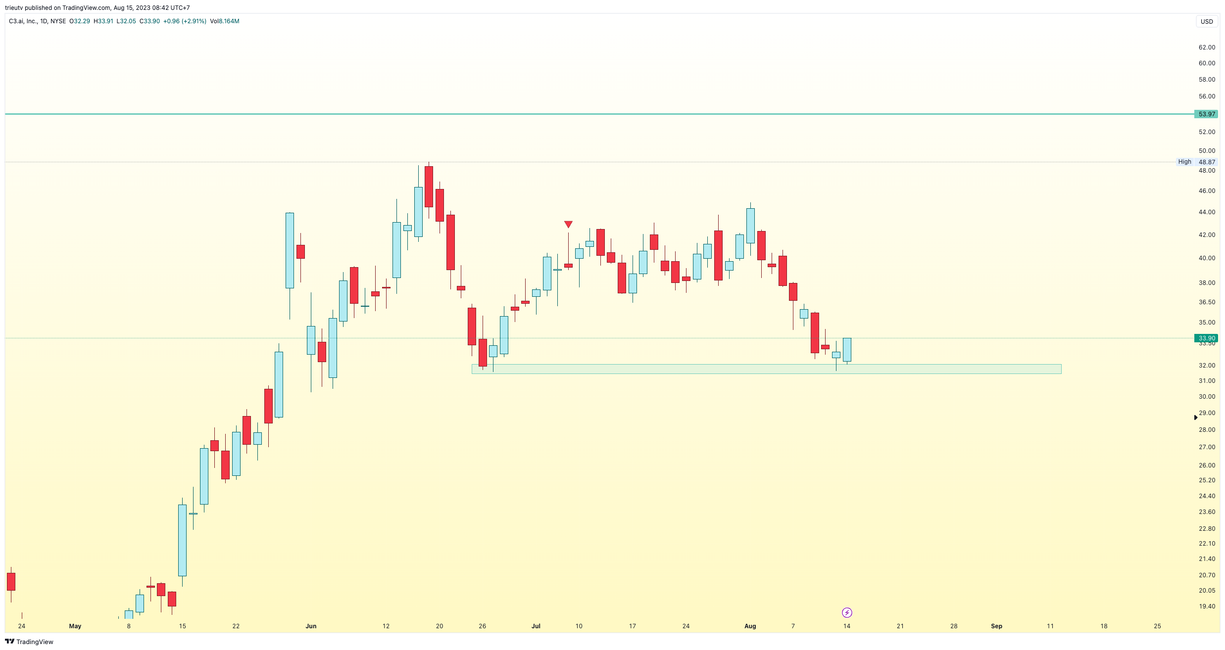 NYSE:AI Chart Image by trieutv