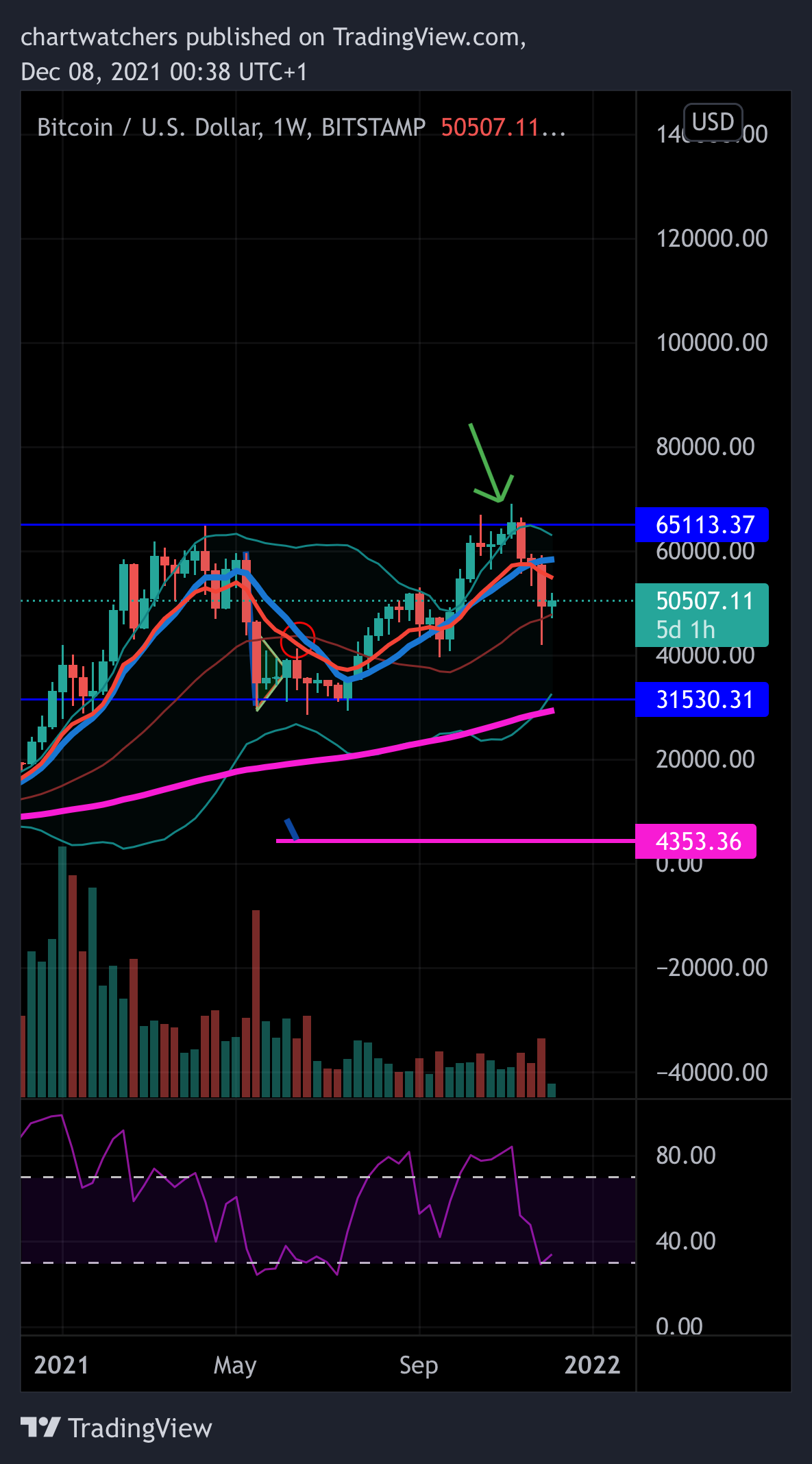 BITSTAMP:BTCUSD Chart Image by chartwatchers