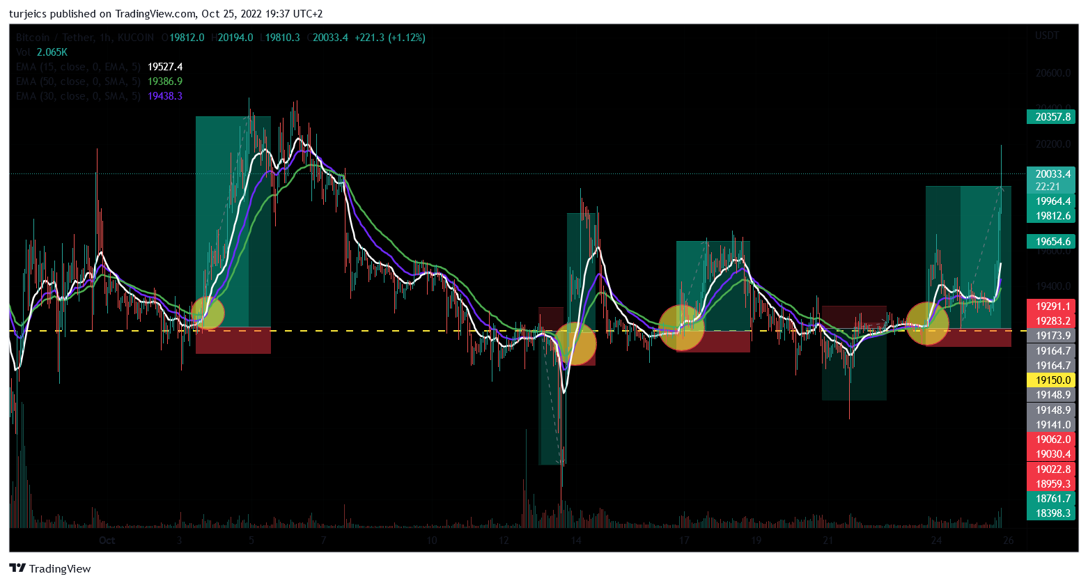 KUCOIN:BTCUSDT Chart Image by turjeics