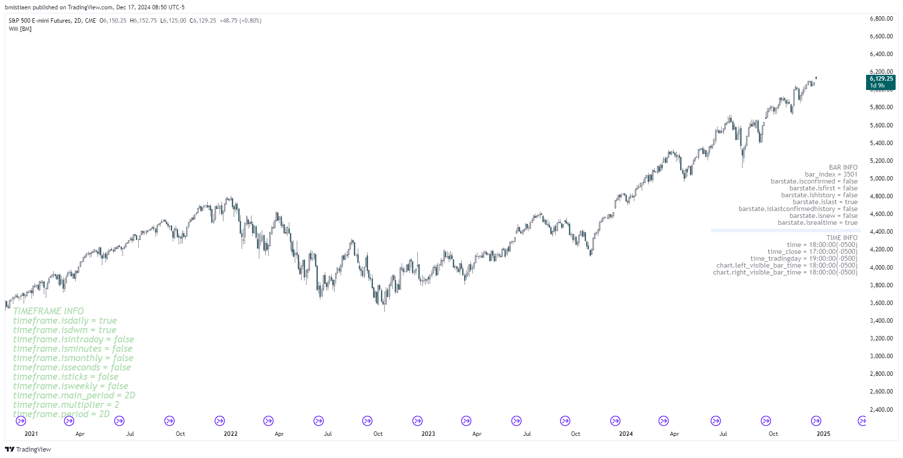 CME_MINI:ES1! Chart Image by bmistiaen