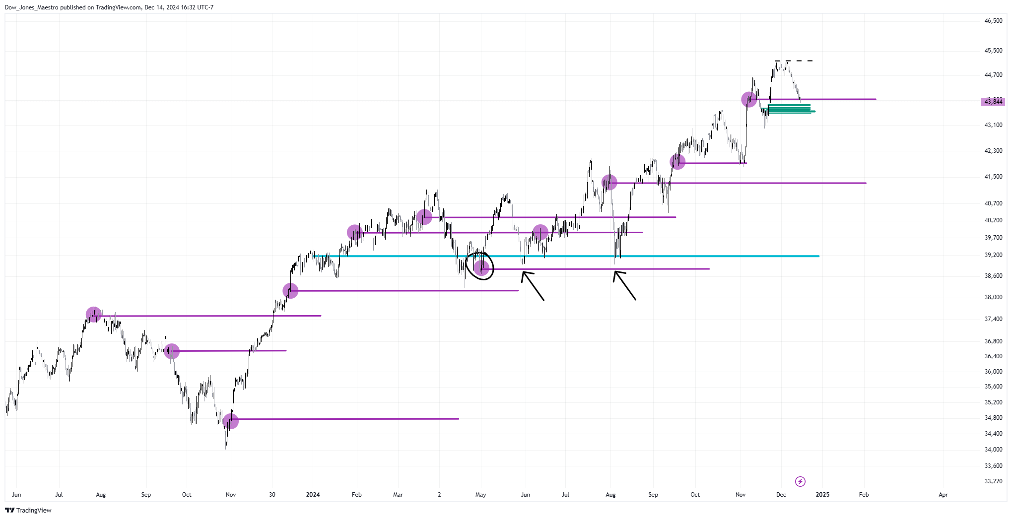 CBOT_MINI:YM1! Chart Image by Dow_Jones_Maestro