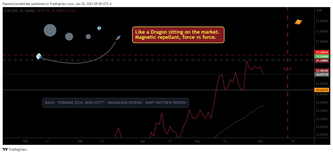 OANDA:EURZAR Chart Image by PopiaMytravelbirdie