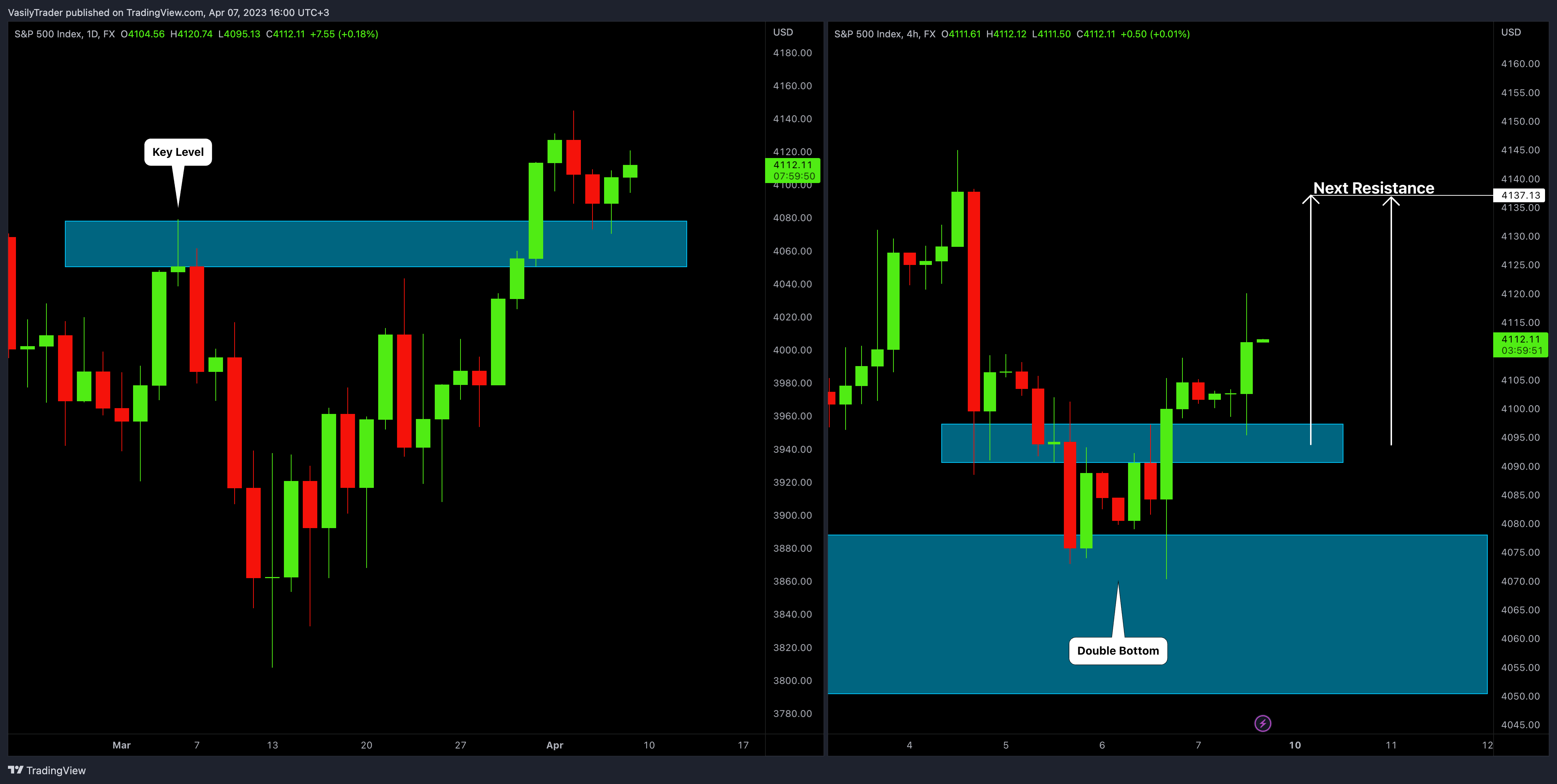 FX:SPX500 Chart Image by VasilyTrader