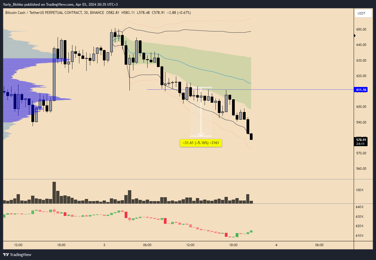BINANCE:BCHUSDT.P Chart Image by Yuriy_Bishko