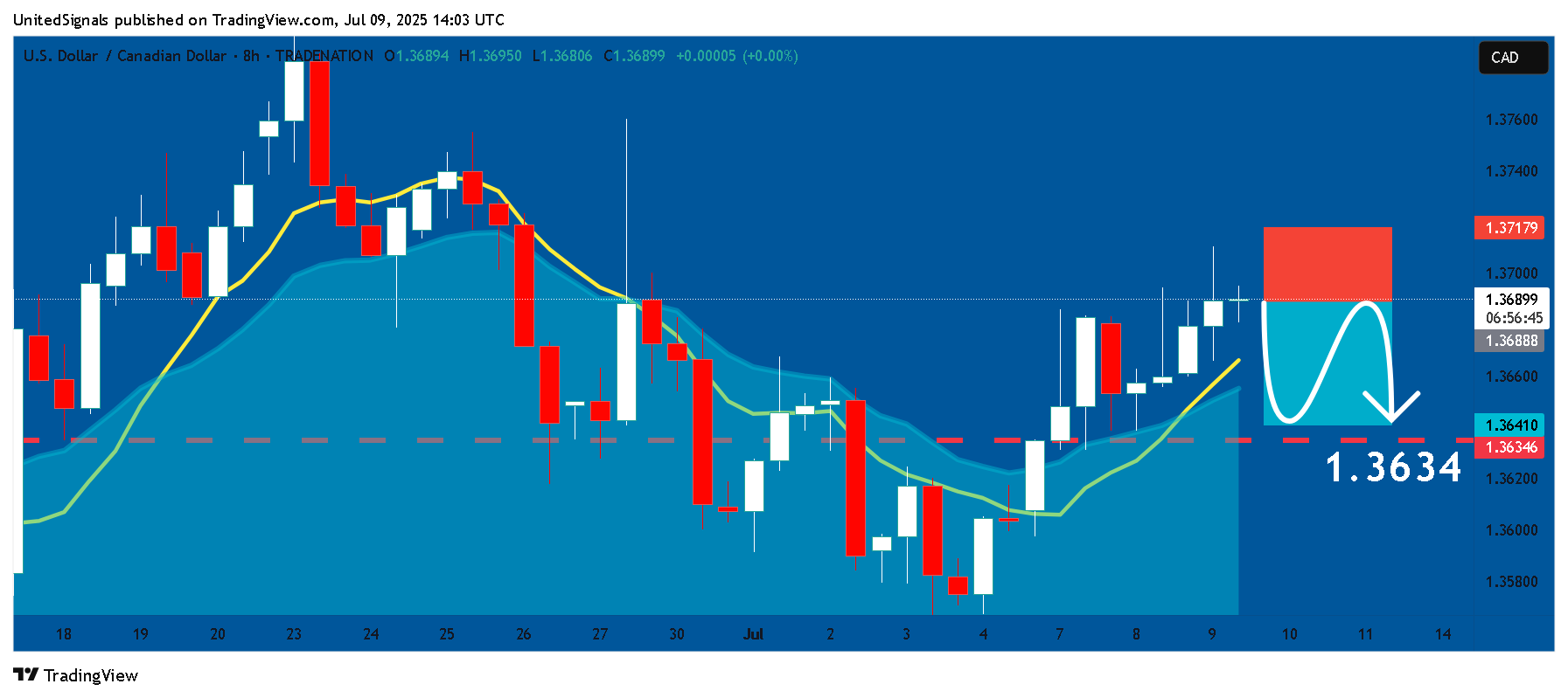 TRADENATION:USDCAD Chart Image by UnitedSignals