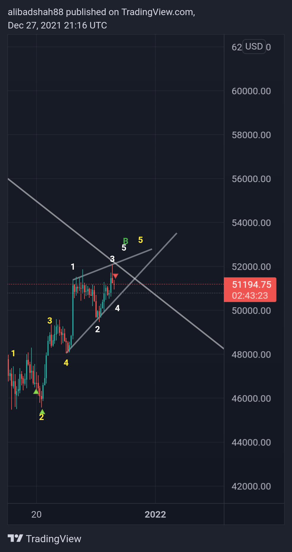 BITSTAMP:BTCUSD Chart Image by alibadshah88