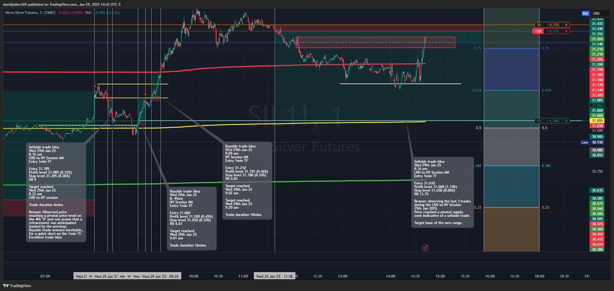 COMEX_MINI:SIL1! Chart Image by davidjulien369