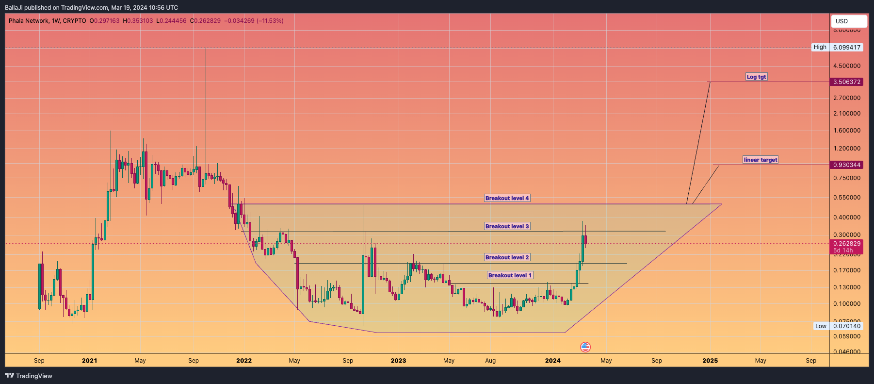 CRYPTO:PHAUSD Chart Image by BallaJi