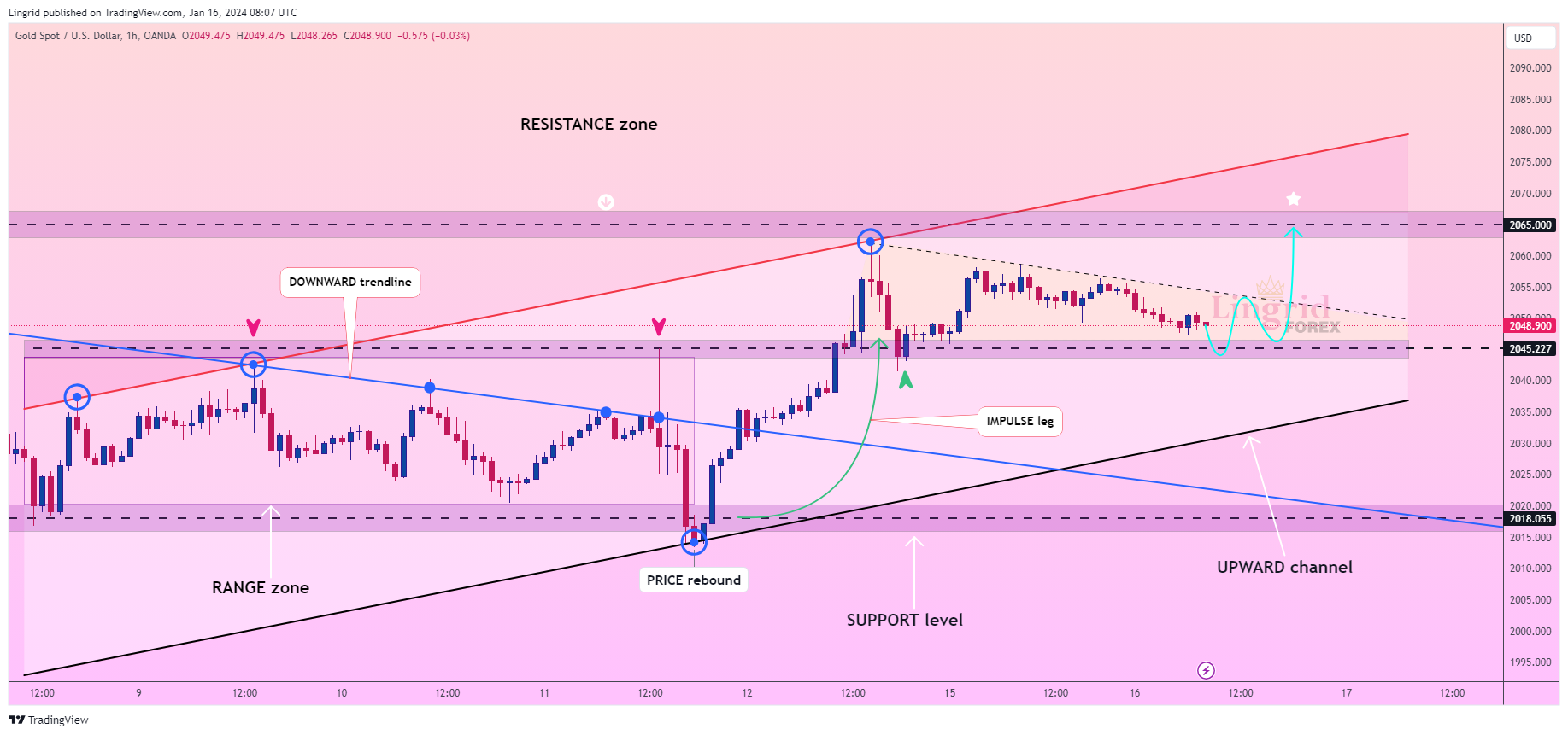 OANDA:XAUUSD Chart Image by Lingrid