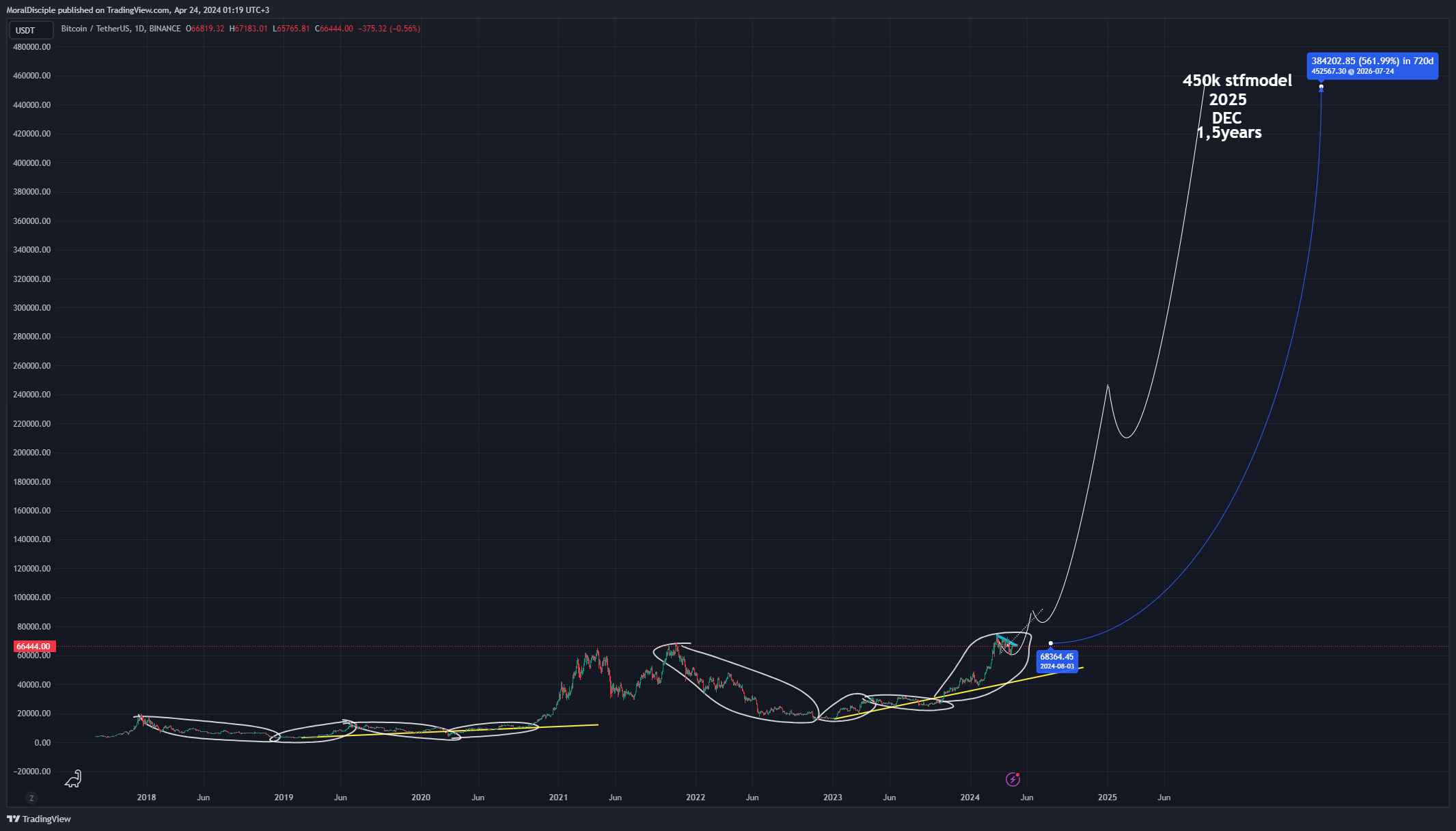 BINANCE:BTCUSDT Chart Image by MoralDisciple