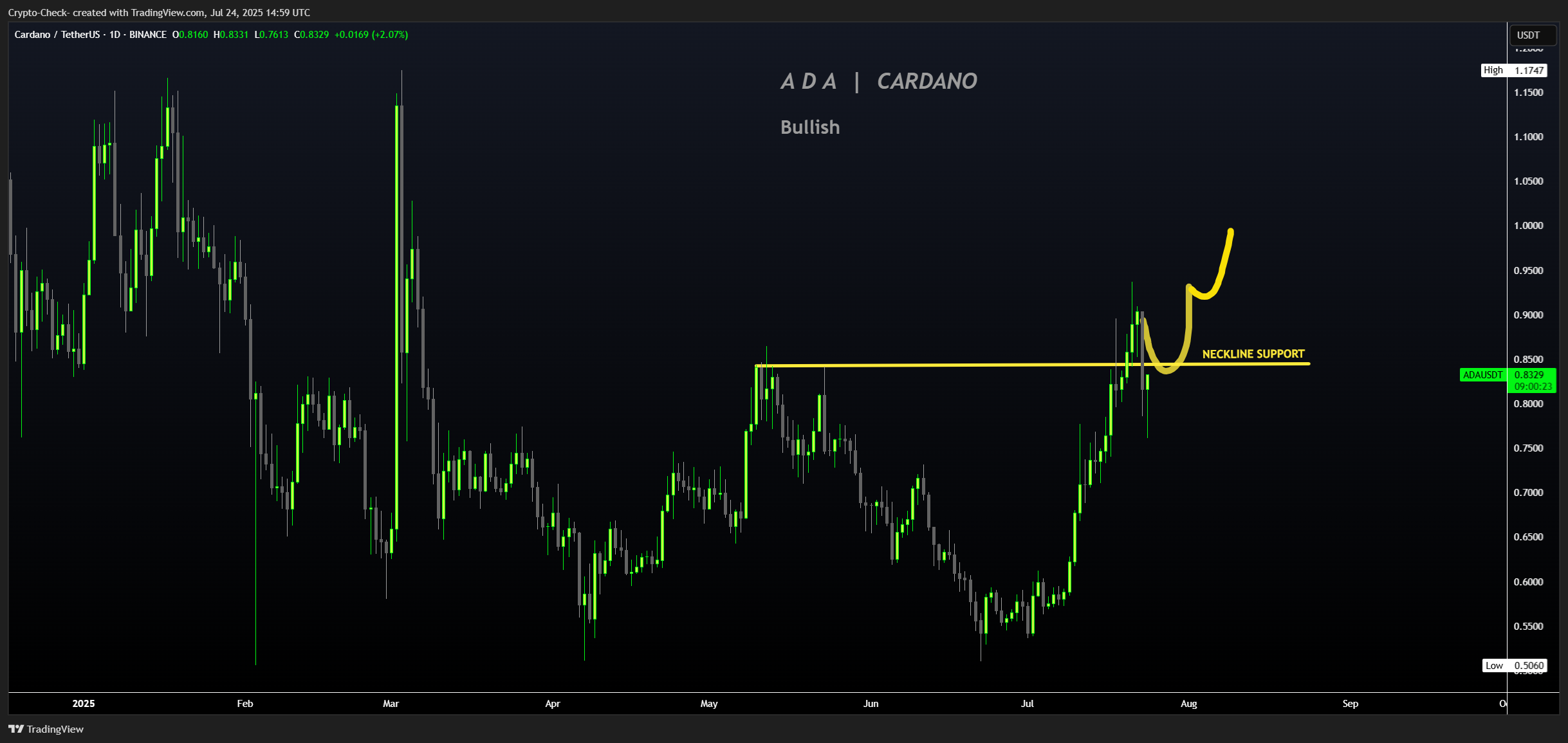 BINANCE:ADAUSDT Chart Image by Crypto-Check-