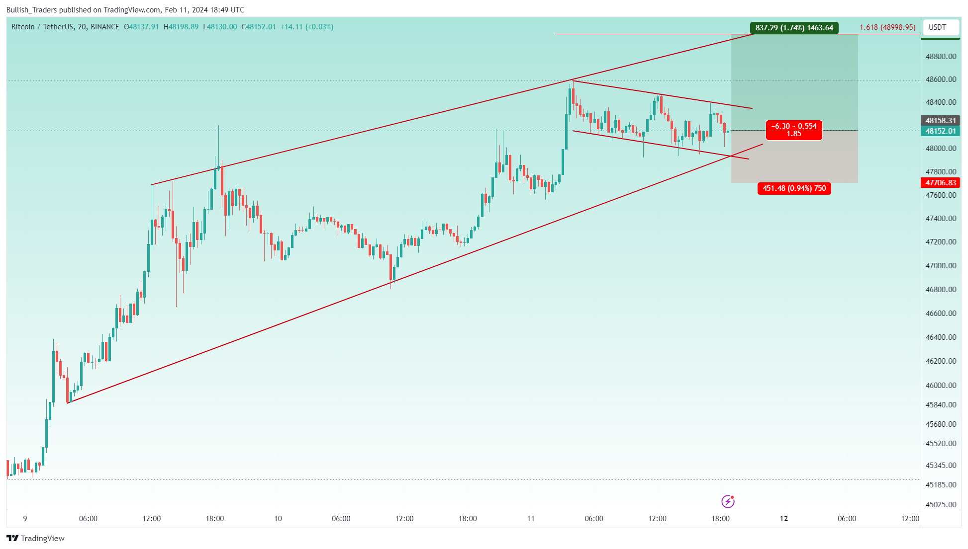 BINANCE:BTCUSDT Chart Image by Bullish_Traders