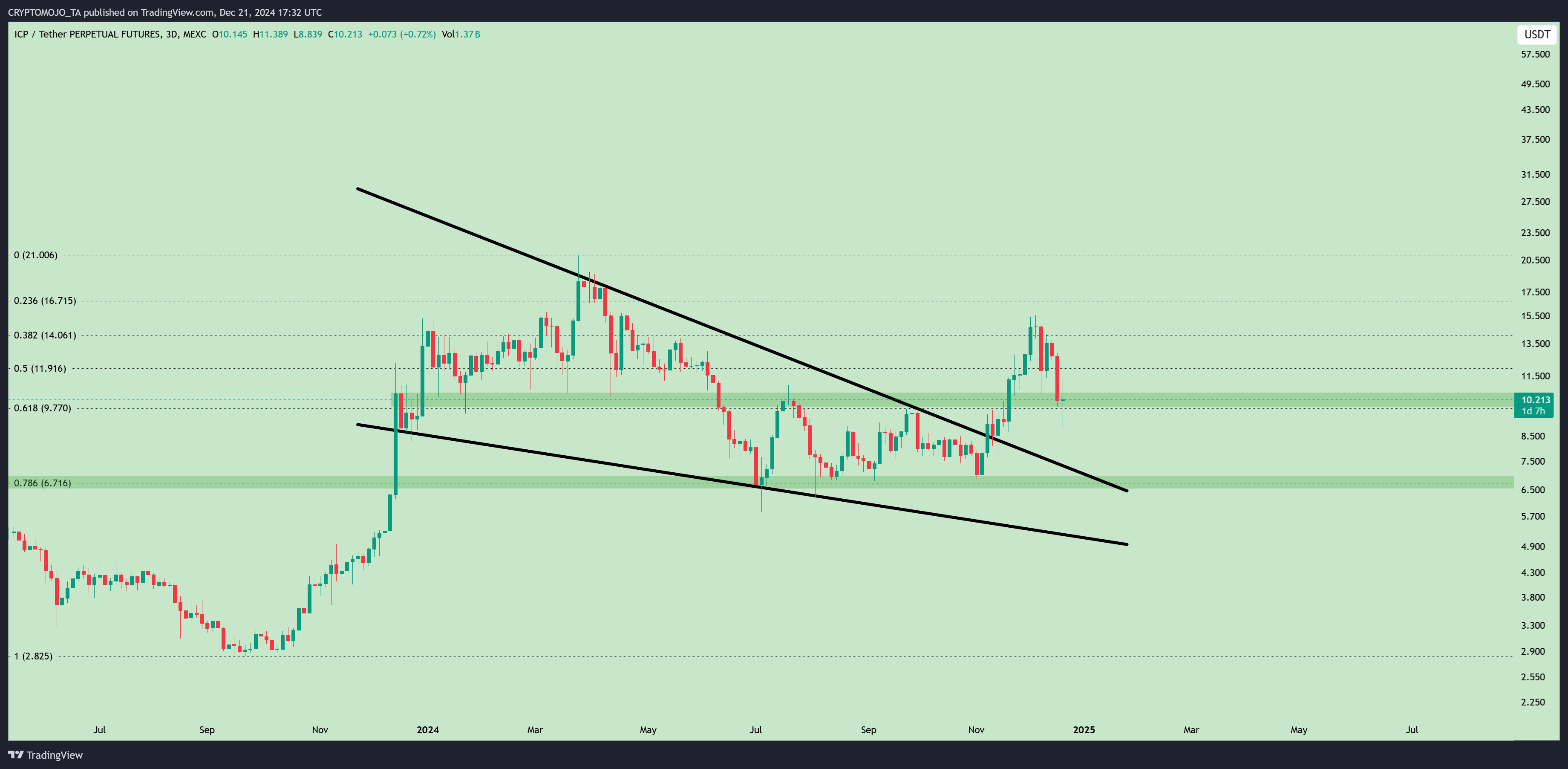 MEXC:ICPUSDT.P Chart Image by CRYPTOMOJO_TA