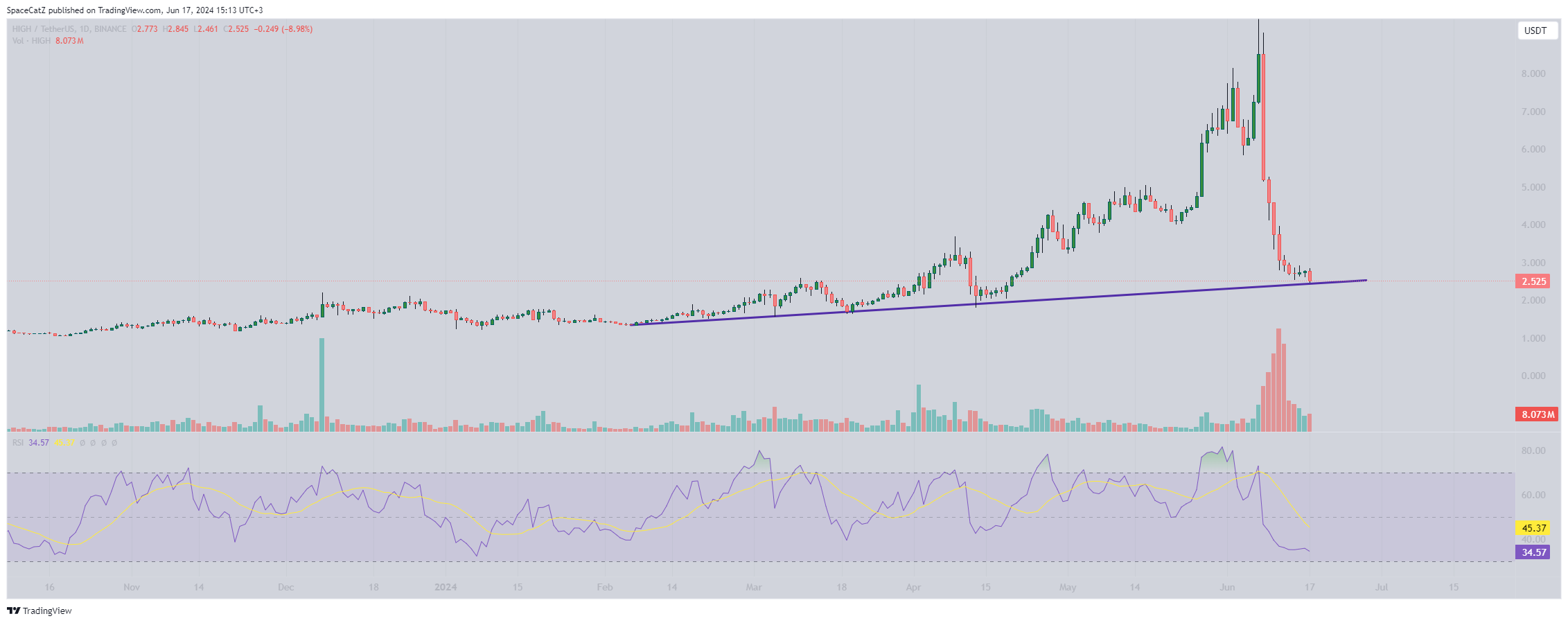 BINANCE:HIGHUSDT Chart Image by SpaceCatZ