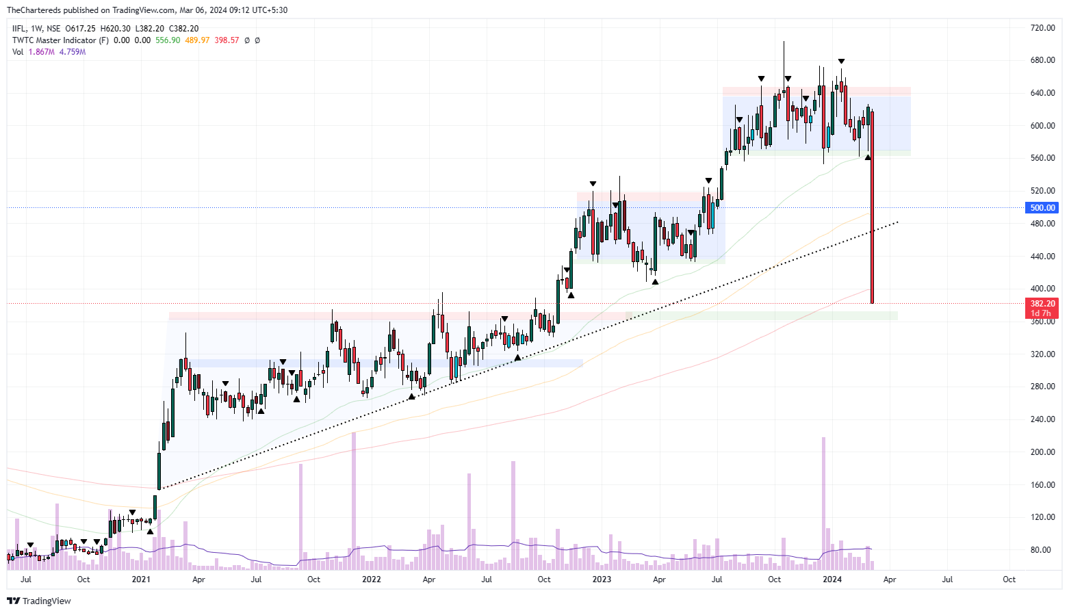 NSE:IIFL Chart Image by TheChartereds