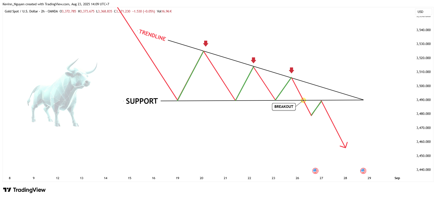 OANDA:XAUUSD Chart Image by Kevinn_Nguyen