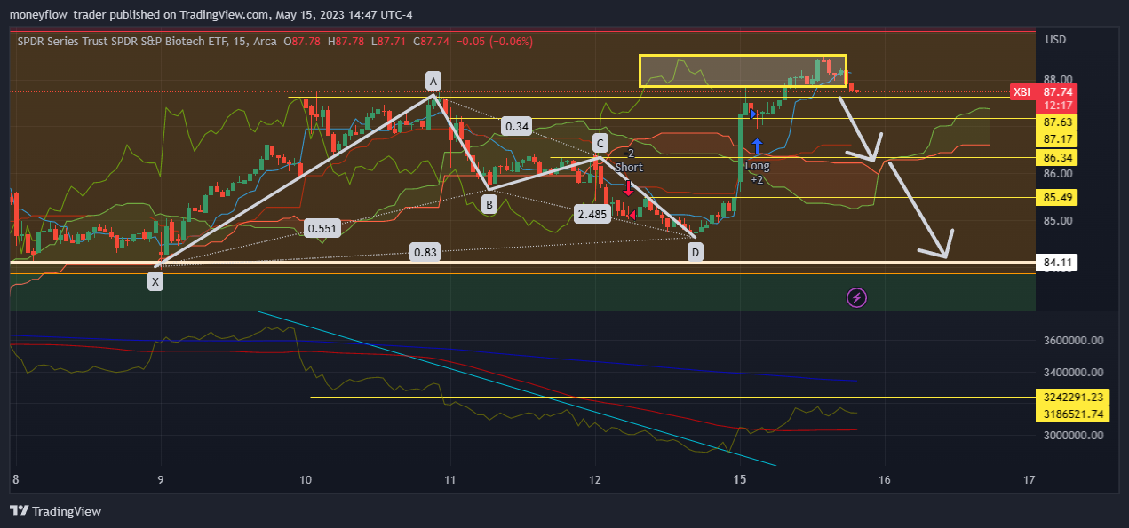 AMEX:XBI Chart Image by moneyflow_trader