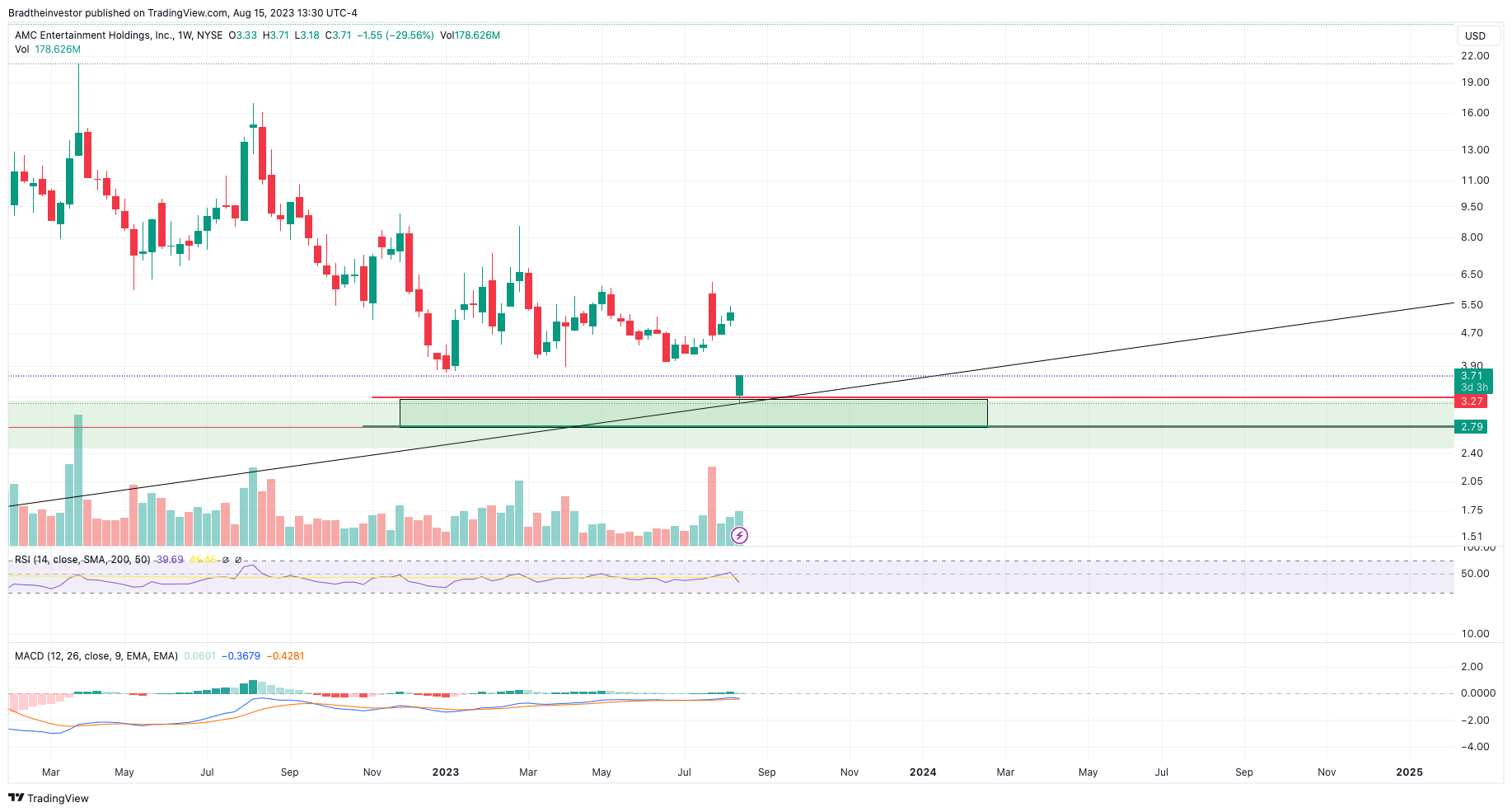 NYSE:AMC Chart Image by Bradtheinvestor