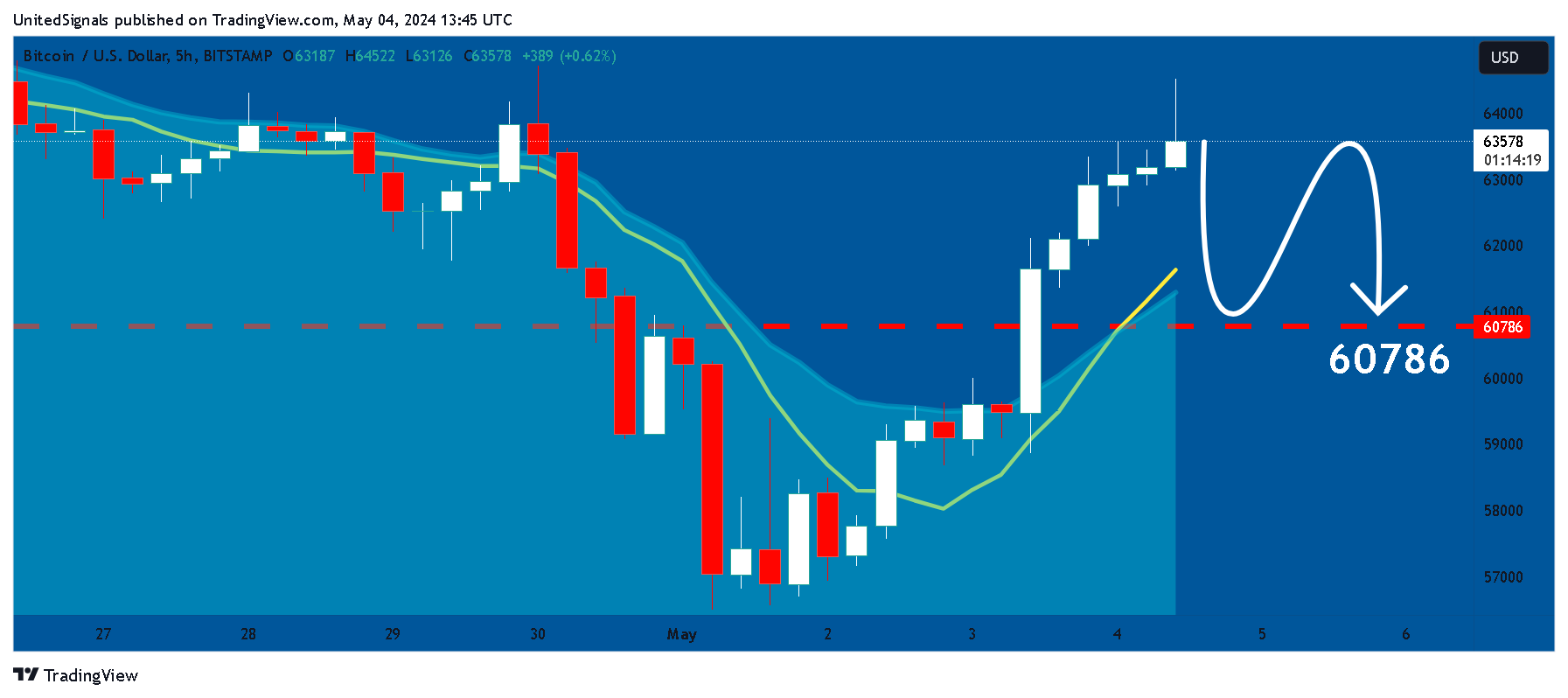 BITSTAMP:BTCUSD Chart Image by UnitedSignals