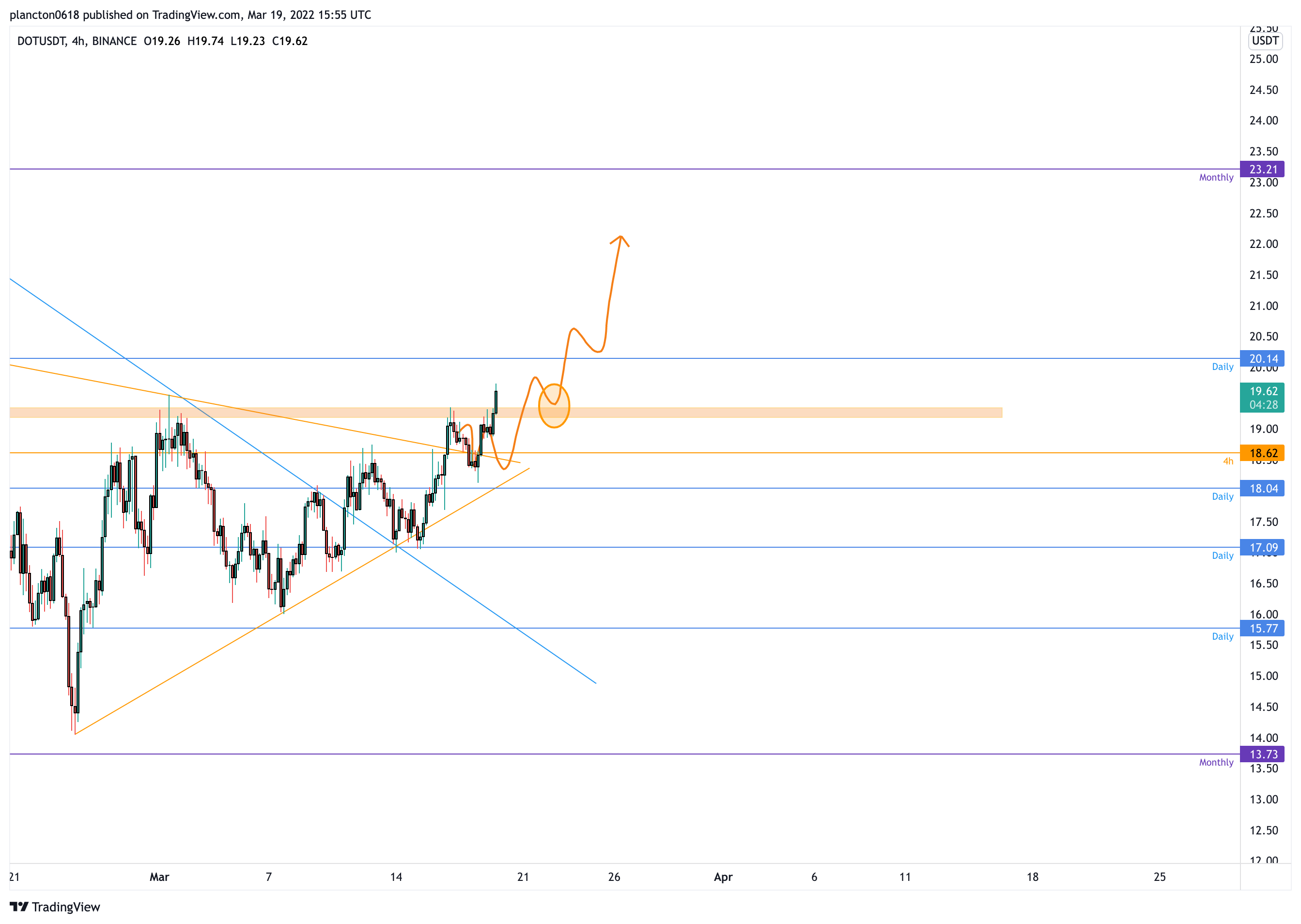 BINANCE:DOTUSDT Chart Image by InkyGrip