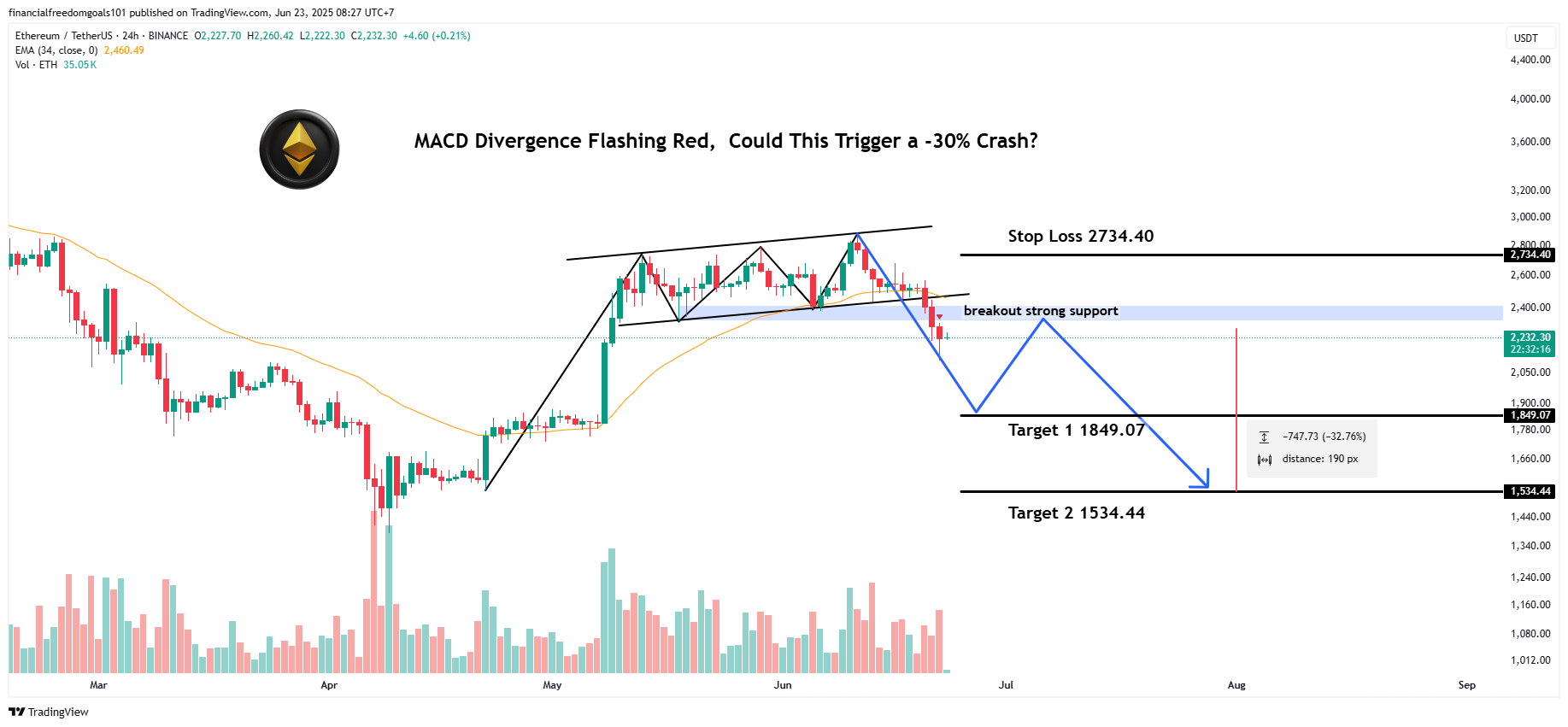 BINANCE:ETHUSDT Chart Image by financialfreedomgoals101