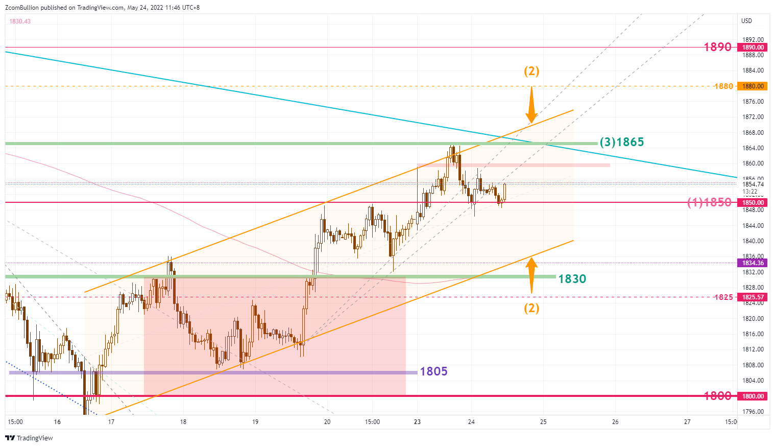 TVC:GOLD Chart Image by 1uptick
