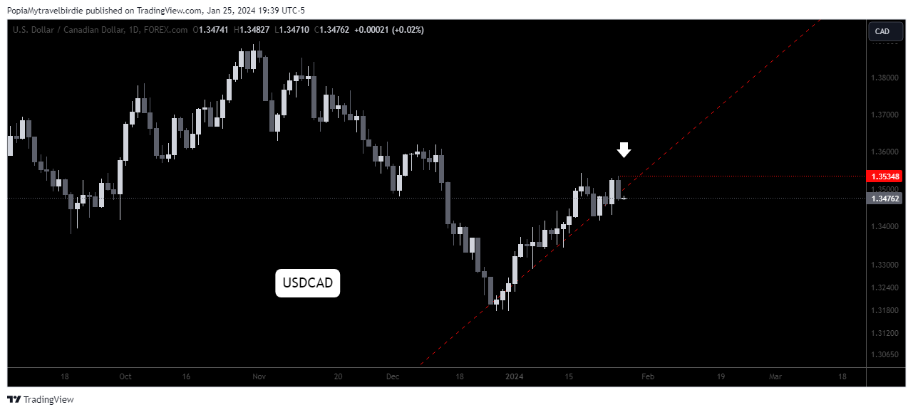 FOREXCOM:USDCAD Chart Image by PopiaMytravelbirdie