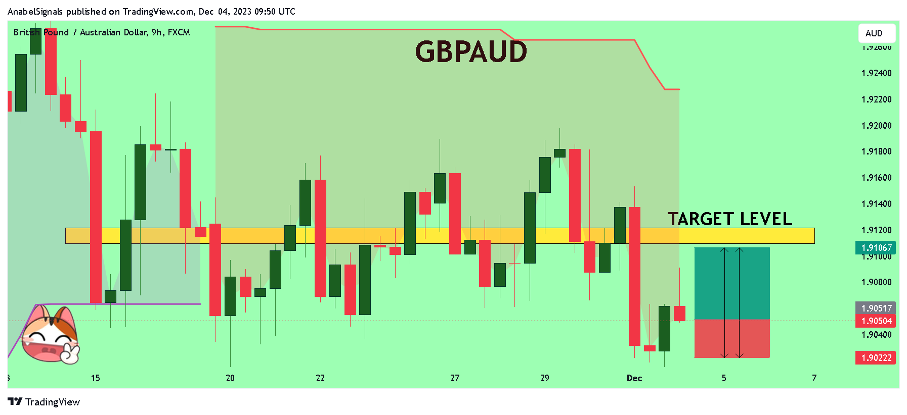 FX:GBPAUD Chart Image by AnabelSignals