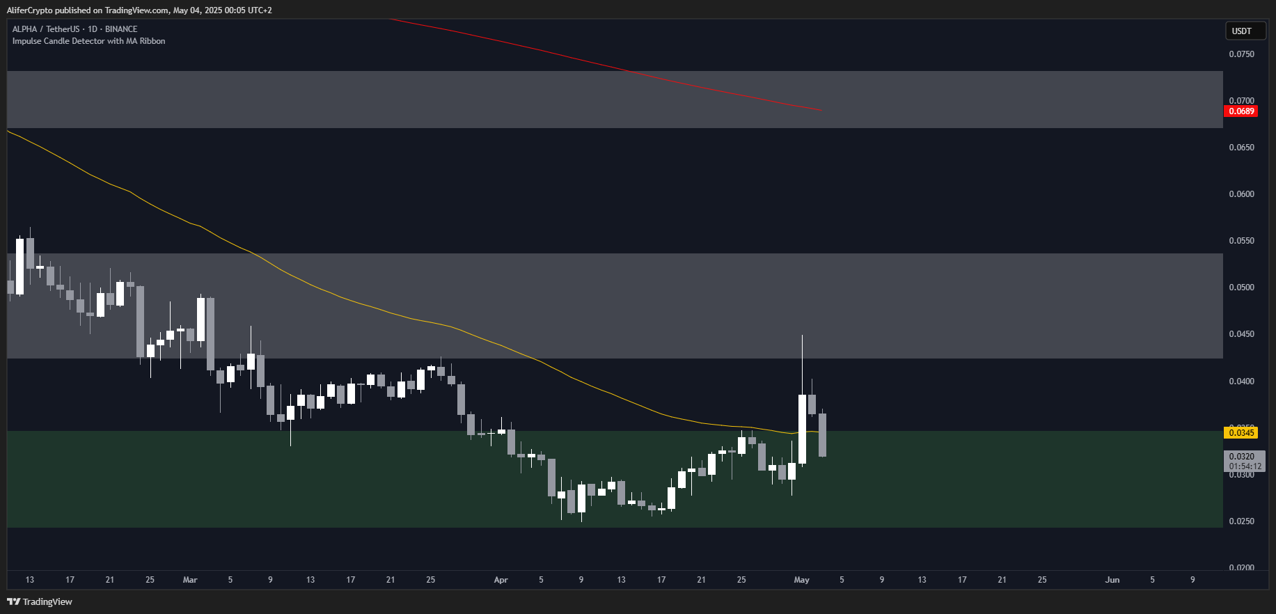 BINANCE:ALPHAUSDT Chart Image by AliferCrypto