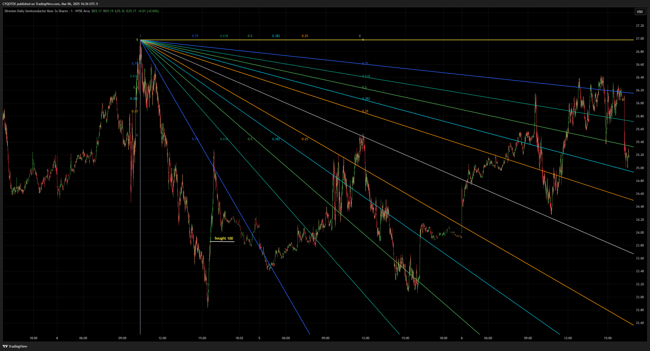 AMEX:SOXS Chart Image by CYQOTEK