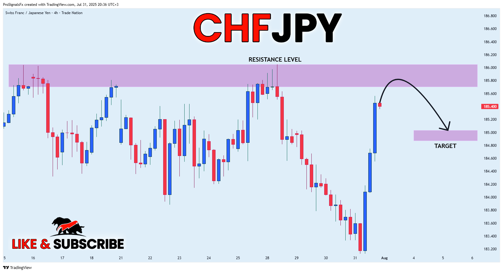TRADENATION:CHFJPY Chart Image by ProSignalsFx