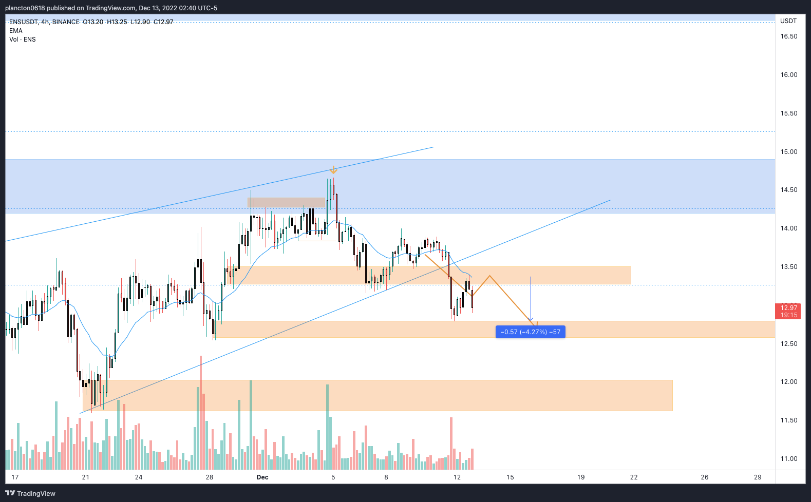 BINANCE:ENSUSDT Chart Image by InkyGrip