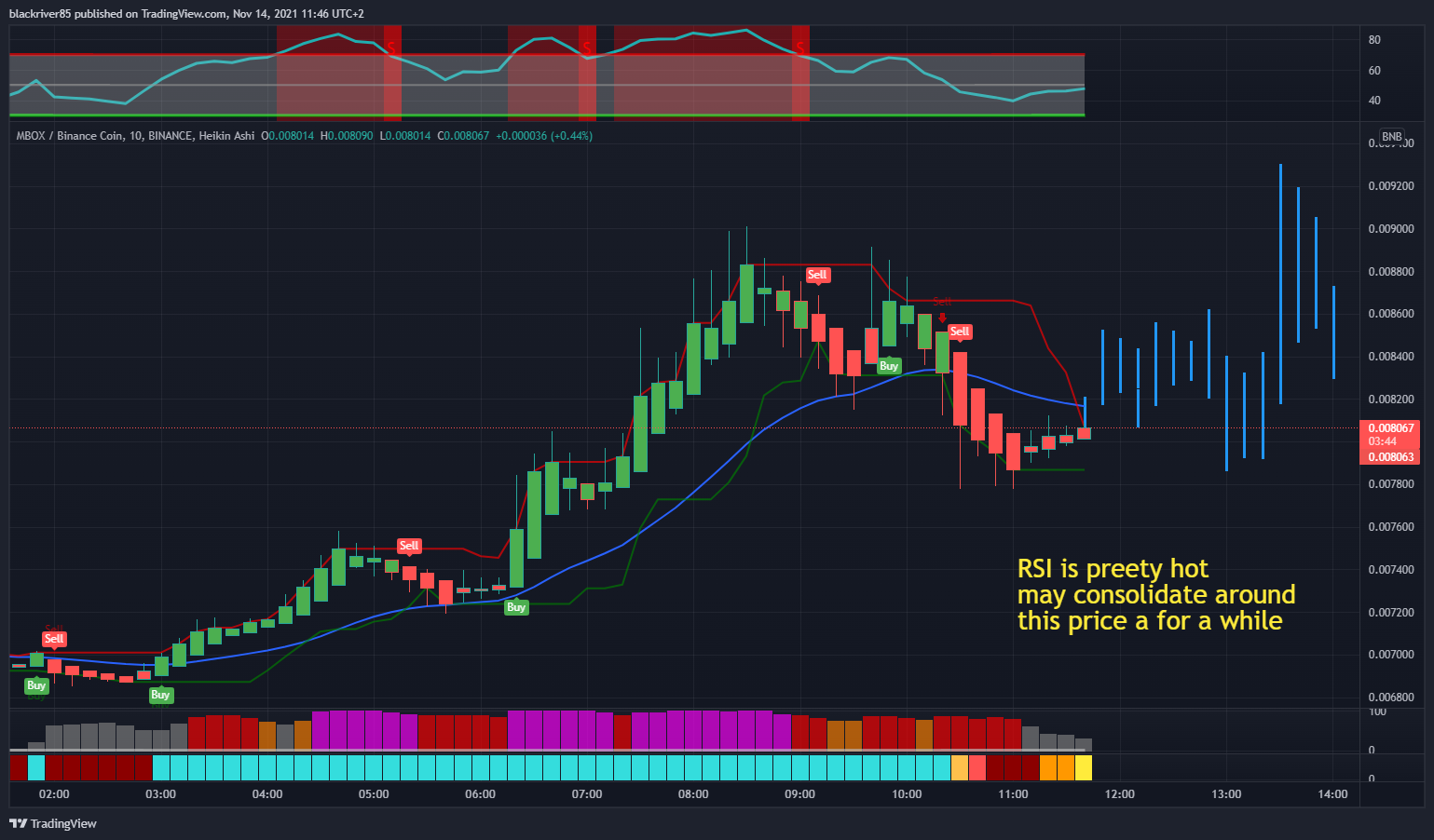 BINANCE:MBOXBNB Chart Image by blackriver85