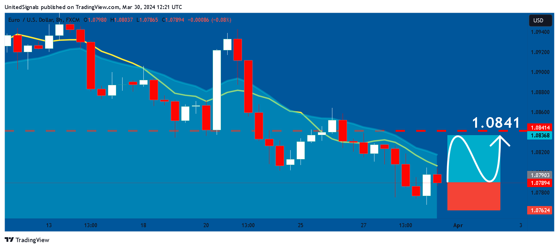 FX:EURUSD Chart Image by UnitedSignals