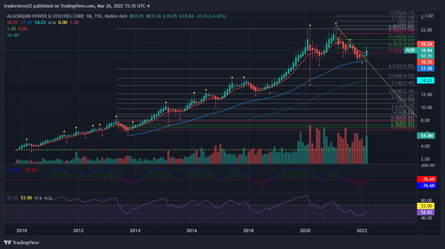 TSX:AQN Chart Image by tradersteve22