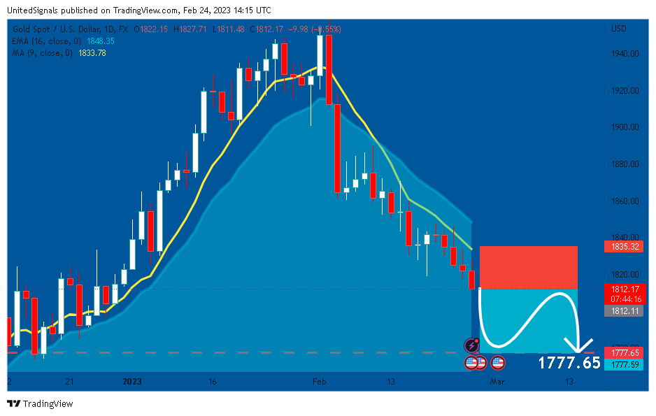 FX:XAUUSD Chart Image by UnitedSignals