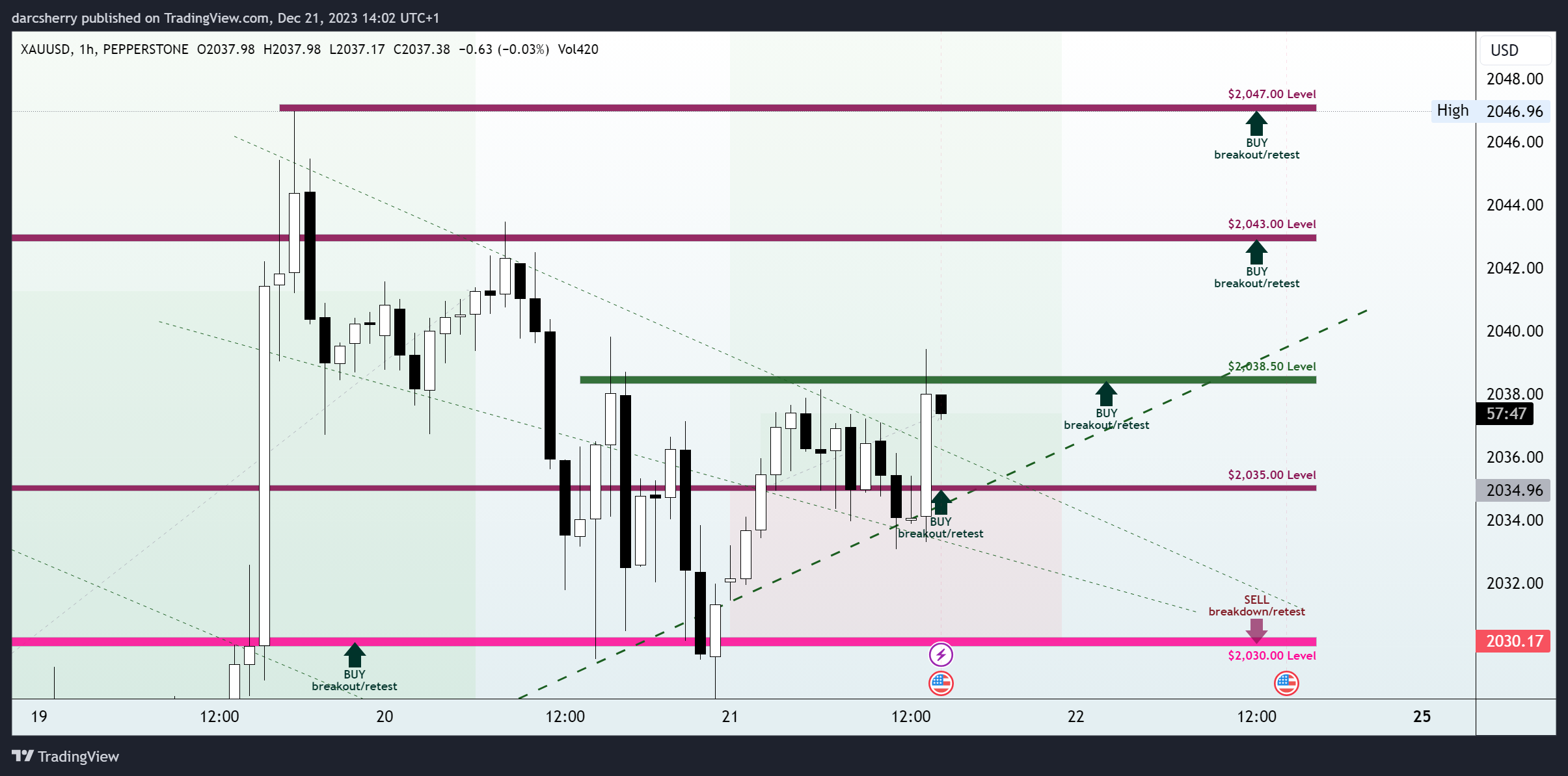 PEPPERSTONE:XAUUSD Chart Image by darcsherry