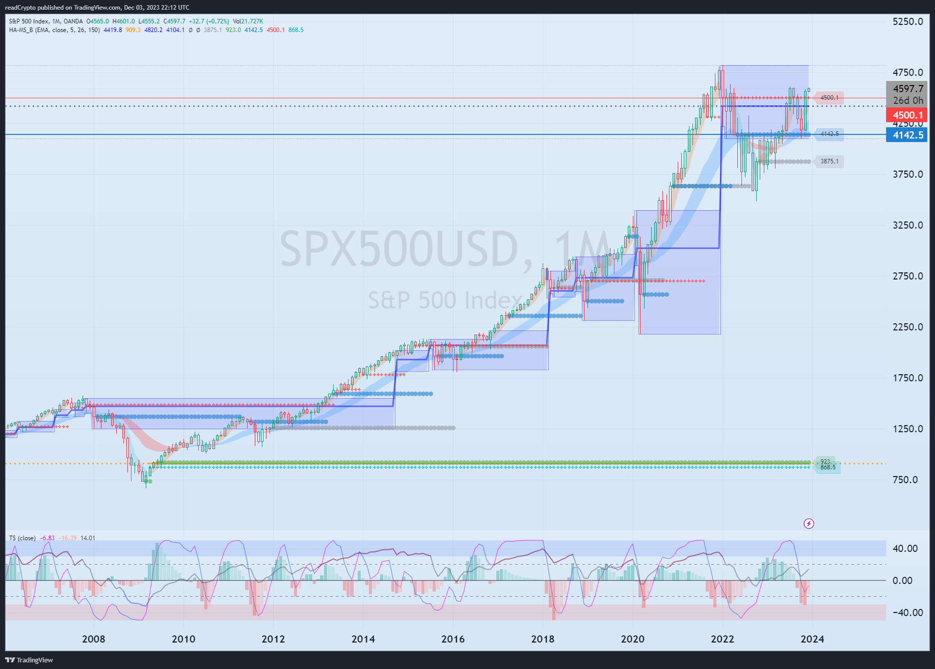 OANDA:SPX500USD Chart Image by readCrypto