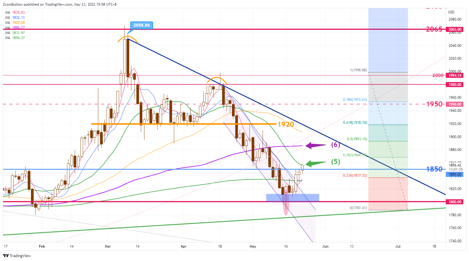 CURRENCYCOM:GOLD Chart Image by 1uptick