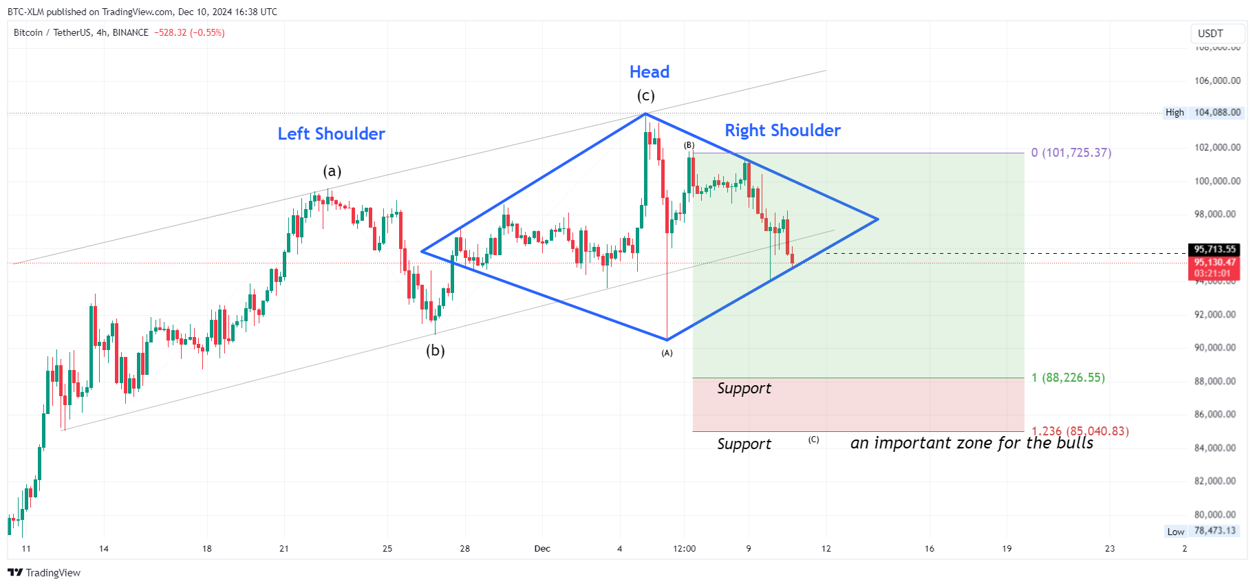 BINANCE:BTCUSDT Chart Image by BTC-XLM