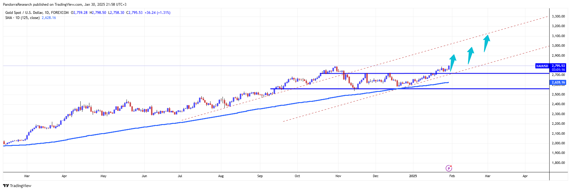 FOREXCOM:XAUUSD Chart Image by PandorraResearch