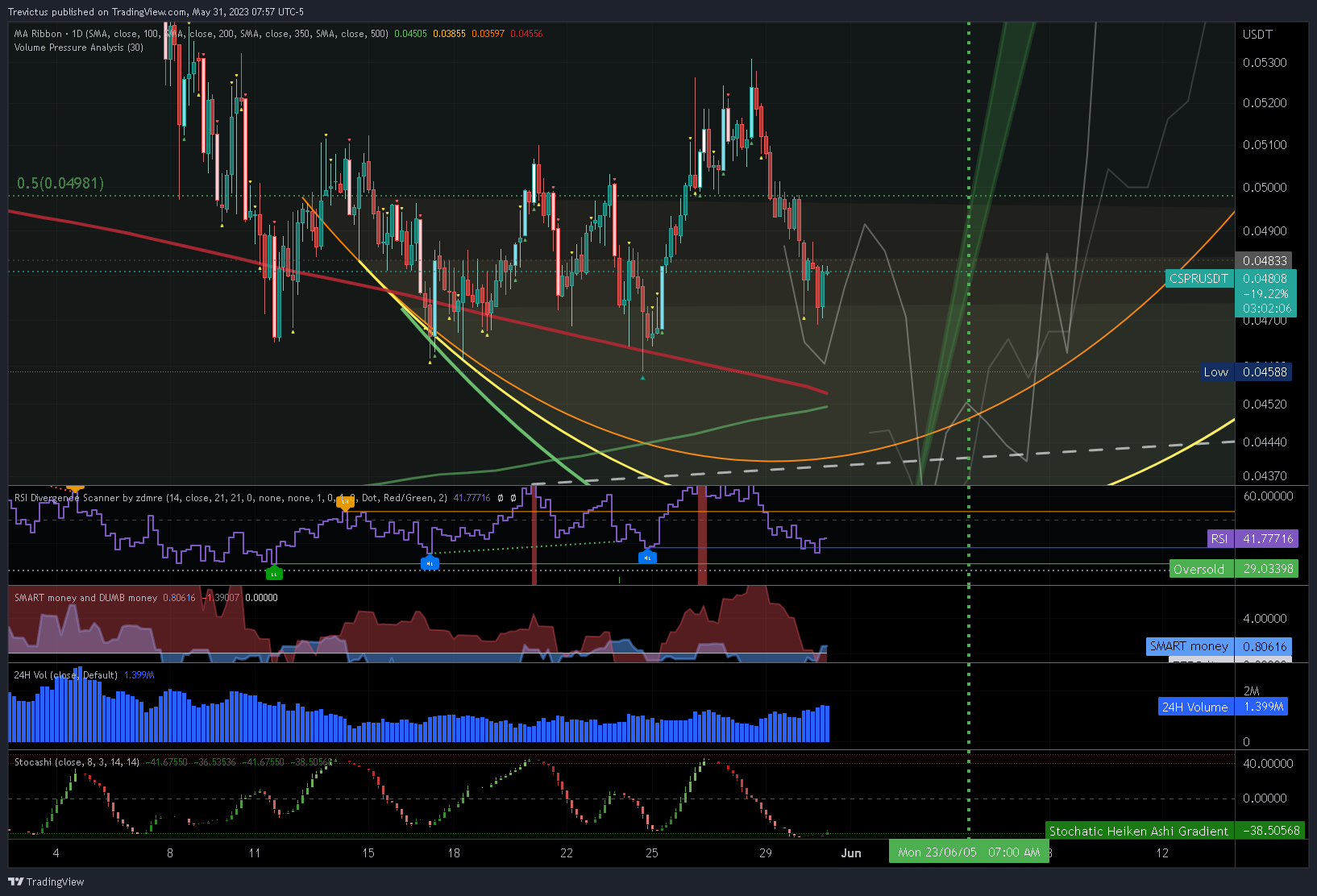 OKX:CSPRUSDT Chart Image by Trevictus