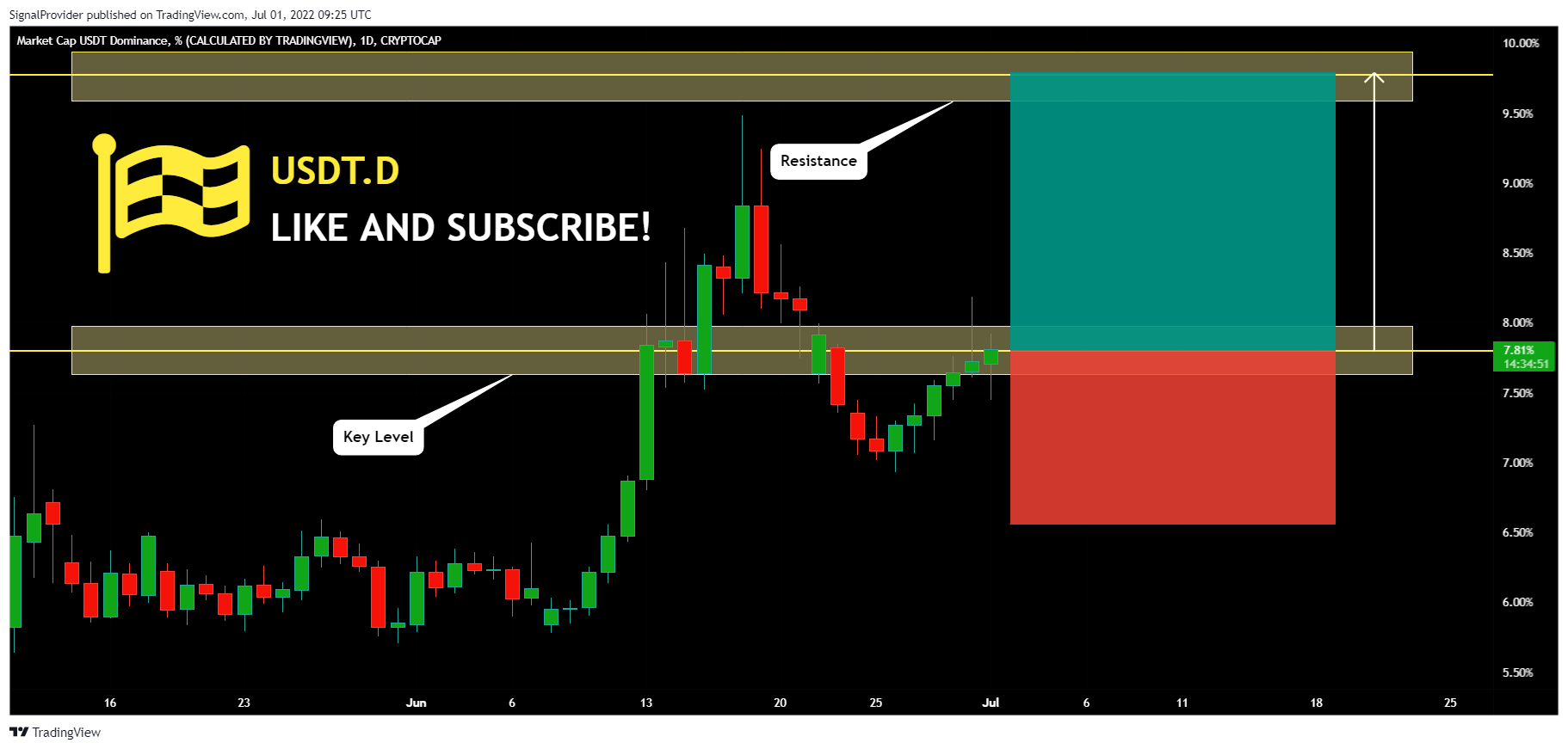 CRYPTOCAP:USDT.D Chart Image by SignalProvider