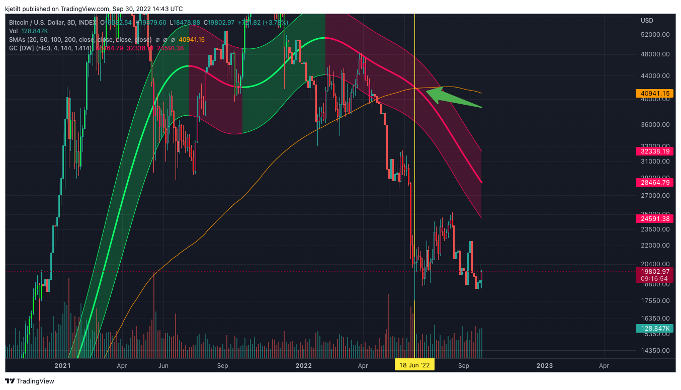INDEX:BTCUSD Chart Image by kjetilt