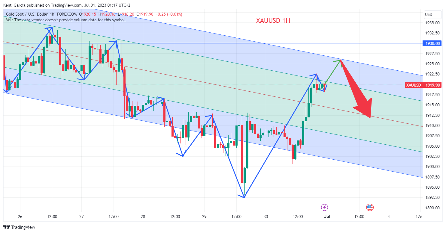 FOREXCOM:XAUUSD Chart Image by Kent_Garcia
