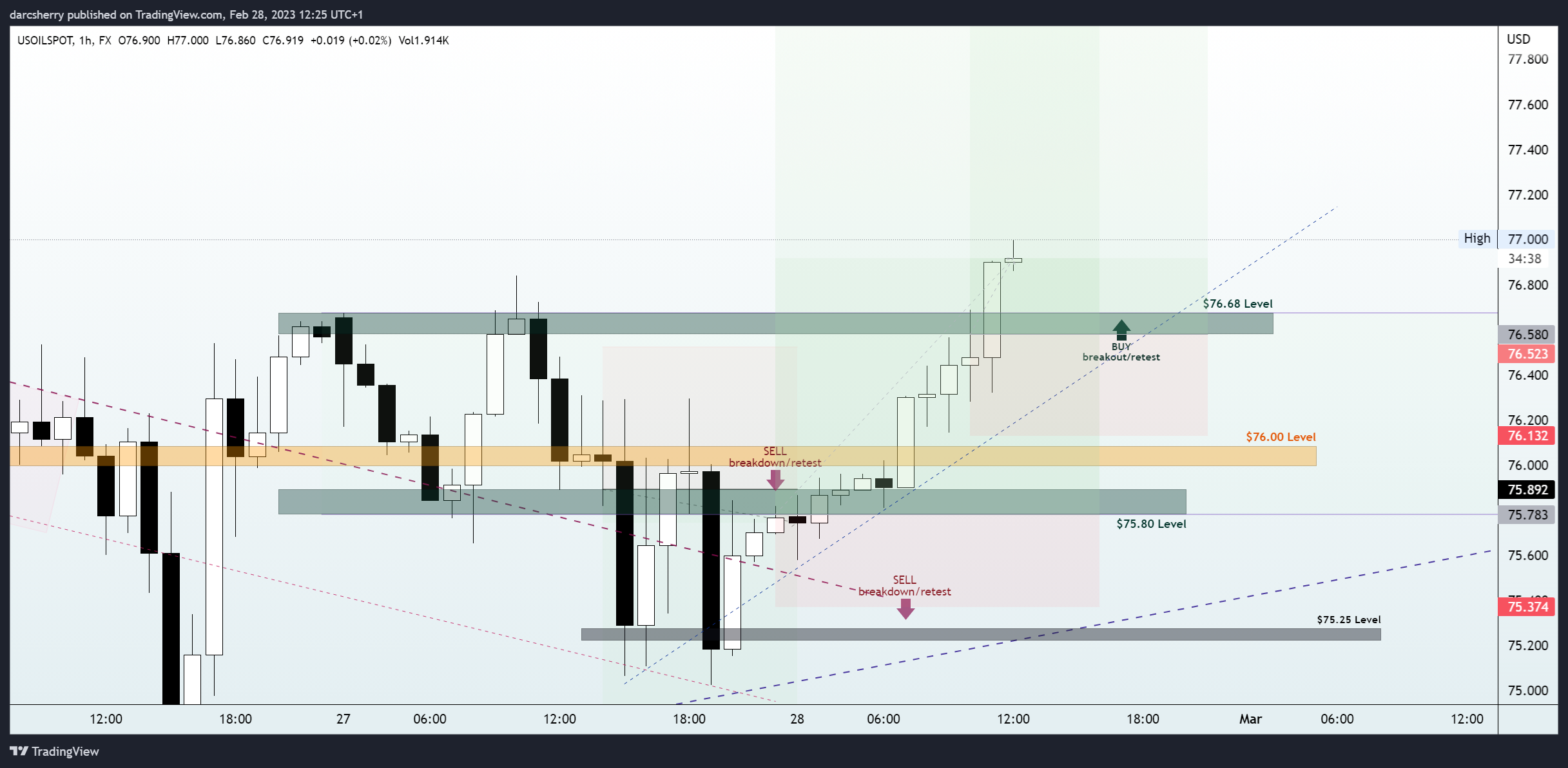 FX:USOILSPOT Chart Image by darcsherry